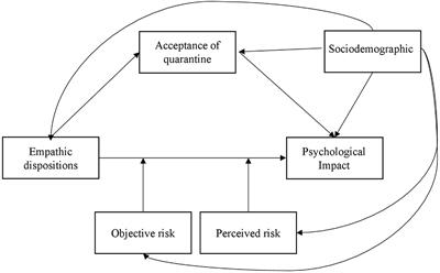 Influence of Empathy Disposition and Risk Perception on the Psychological Impact of Lockdown During the Coronavirus Disease Pandemic Outbreak